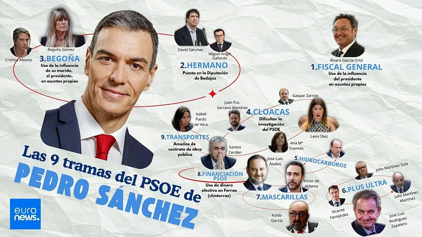 İspanya’da yolsuzluk soruşturmaları: Sanchez hükümetine baskı artıyor