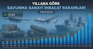 Türkiye’nin Savunma Sanayii 20 Yılda 52 Kat Büyüyerek Kendi Ayakları Üzerinde Durmayı Başardı